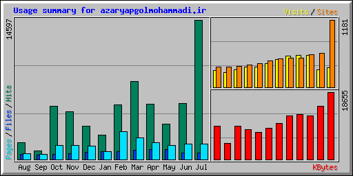Usage summary for azaryapgolmohammadi.ir
